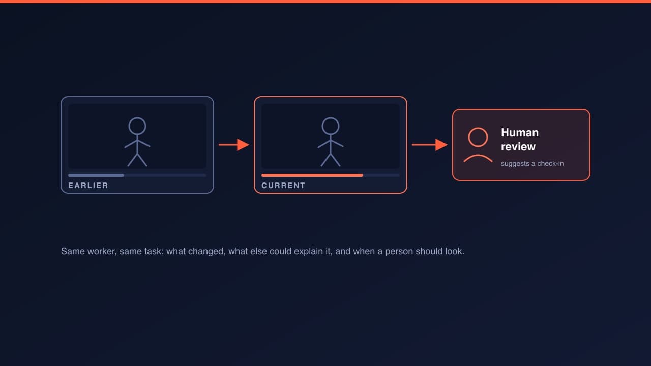 SiteSense: a video agent for site wellbeing, built in a day