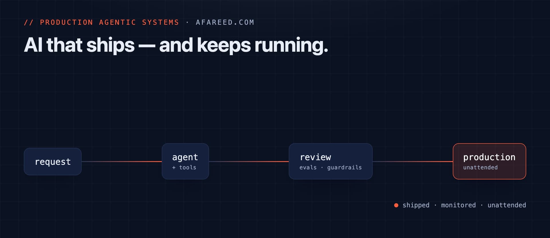 Demo vs system: the line most AI work never crosses